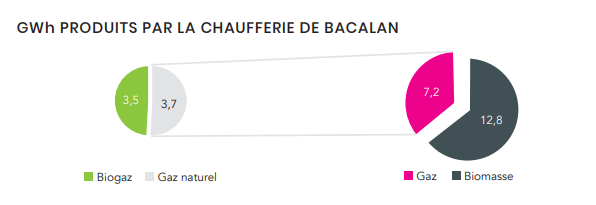 Part de biogaz girondin dans le mix énergétique de la chaufferie Bacalan