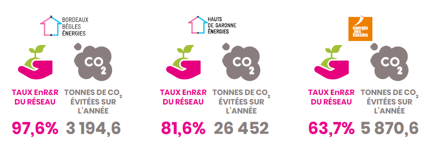 Résultats SNCU 2021